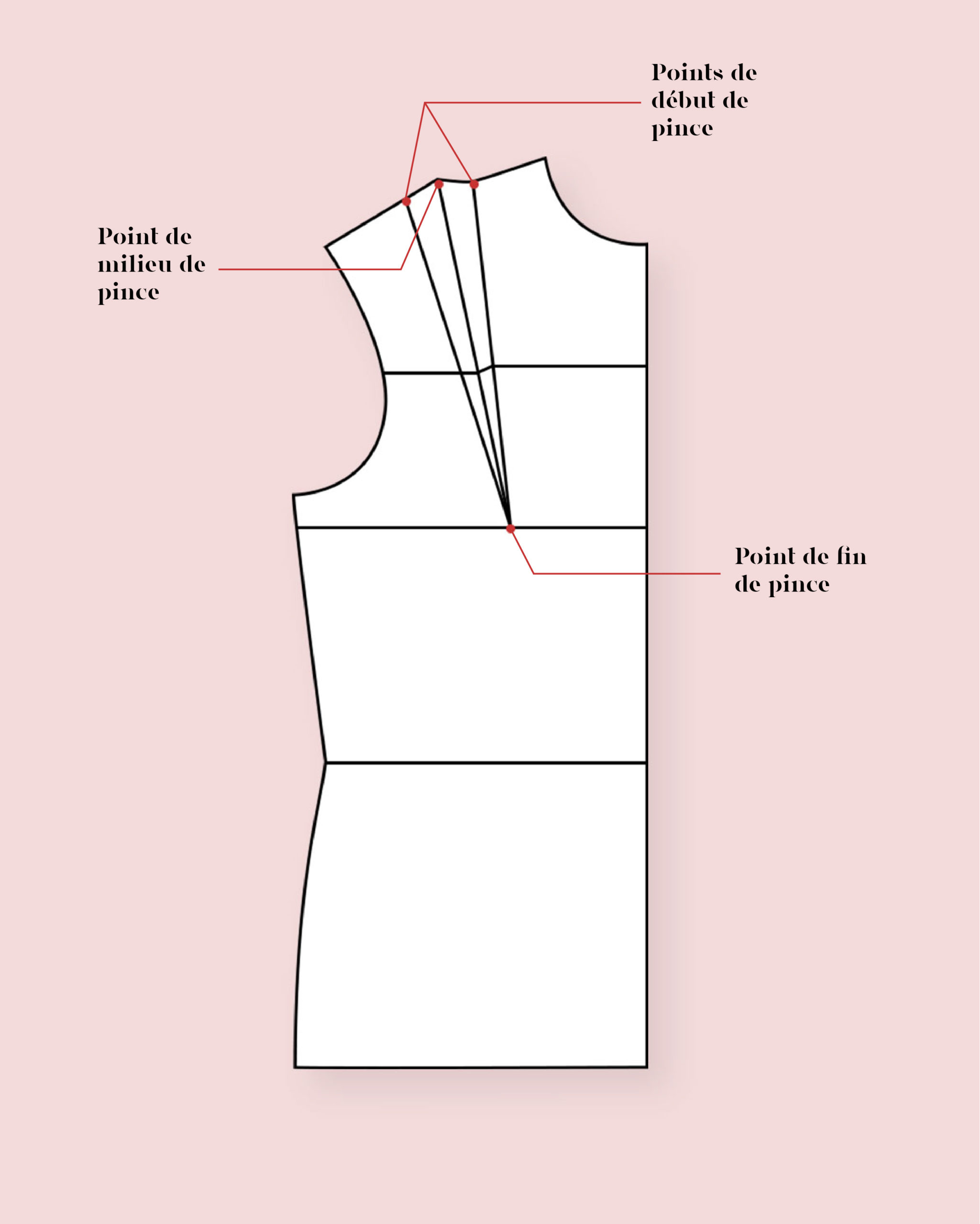 Technique de pinces en couture
